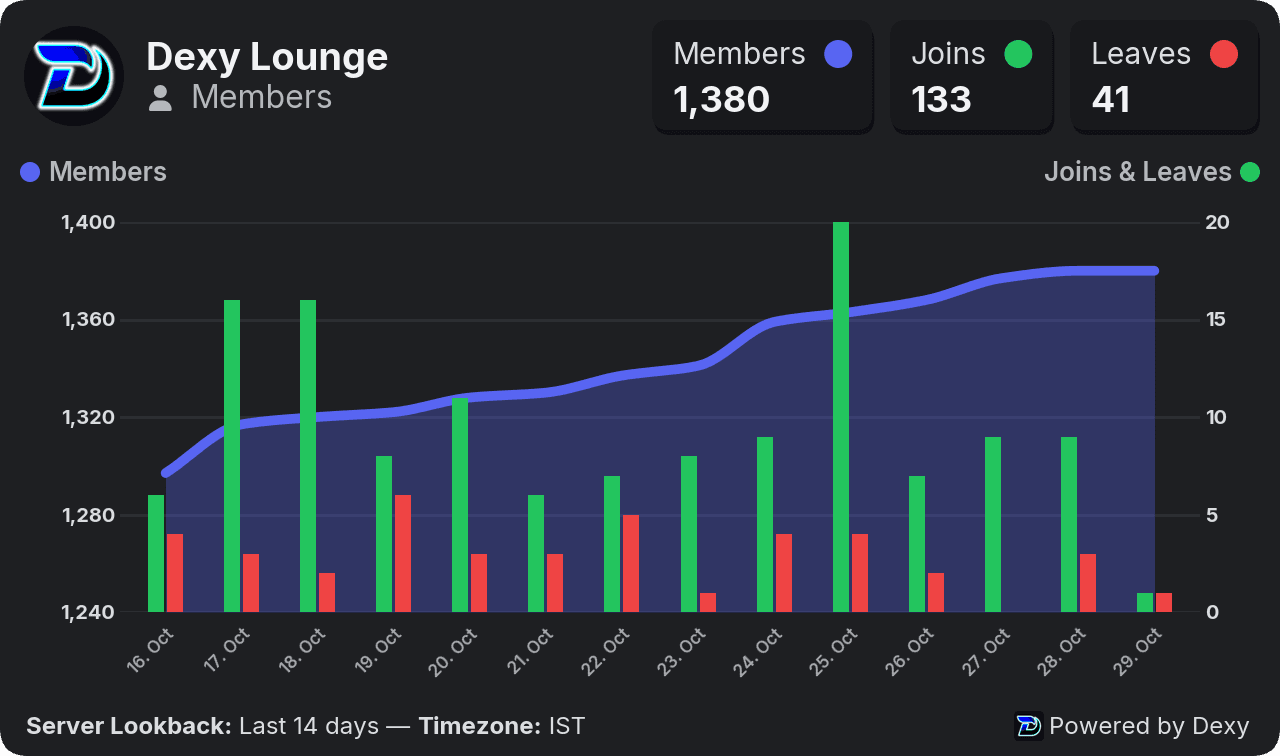 Dexy members chart